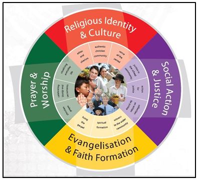 The Religious Life of the School Overview