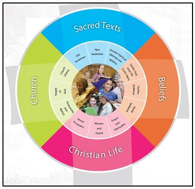 The Religious Education Curriculum